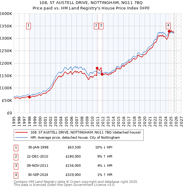 108, ST AUSTELL DRIVE, NOTTINGHAM, NG11 7BQ: Price paid vs HM Land Registry's House Price Index