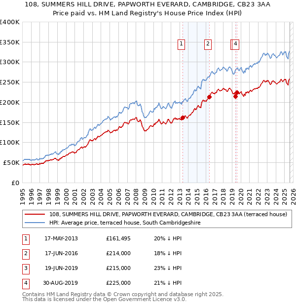 108, SUMMERS HILL DRIVE, PAPWORTH EVERARD, CAMBRIDGE, CB23 3AA: Price paid vs HM Land Registry's House Price Index