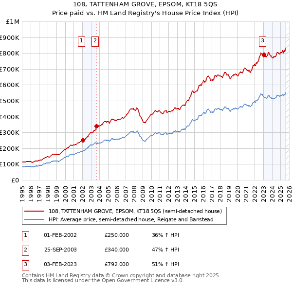 108, TATTENHAM GROVE, EPSOM, KT18 5QS: Price paid vs HM Land Registry's House Price Index