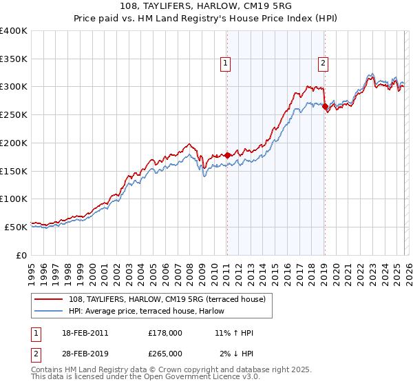 108, TAYLIFERS, HARLOW, CM19 5RG: Price paid vs HM Land Registry's House Price Index