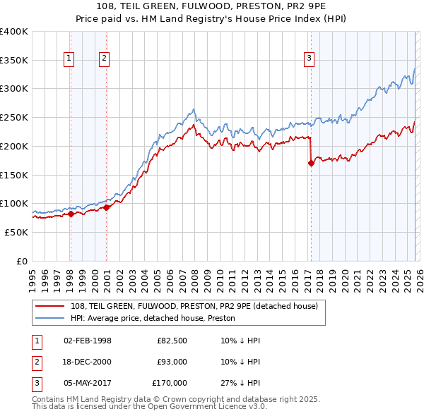 108, TEIL GREEN, FULWOOD, PRESTON, PR2 9PE: Price paid vs HM Land Registry's House Price Index