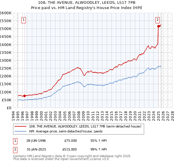 108, THE AVENUE, ALWOODLEY, LEEDS, LS17 7PB: Price paid vs HM Land Registry's House Price Index