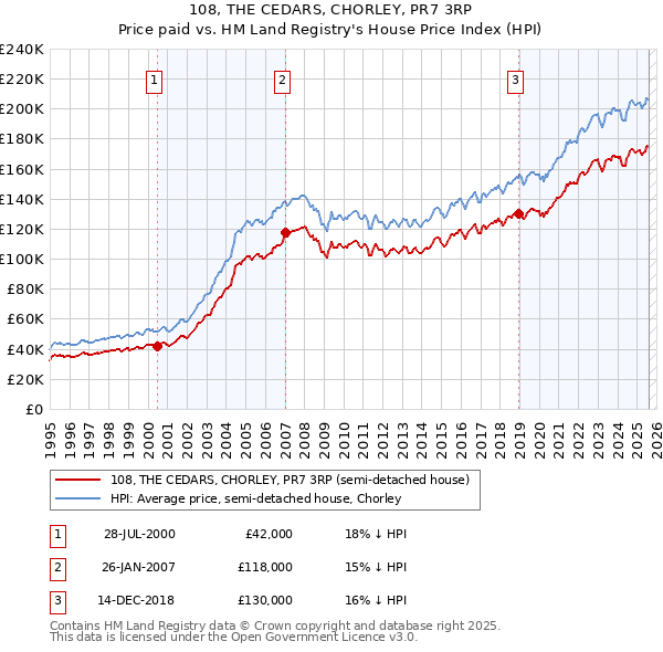 108, THE CEDARS, CHORLEY, PR7 3RP: Price paid vs HM Land Registry's House Price Index