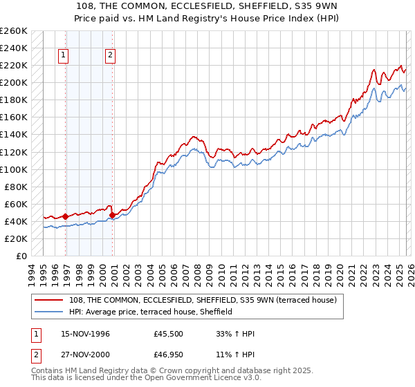 108, THE COMMON, ECCLESFIELD, SHEFFIELD, S35 9WN: Price paid vs HM Land Registry's House Price Index