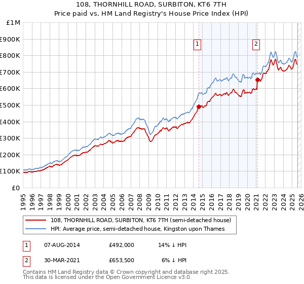 108, THORNHILL ROAD, SURBITON, KT6 7TH: Price paid vs HM Land Registry's House Price Index