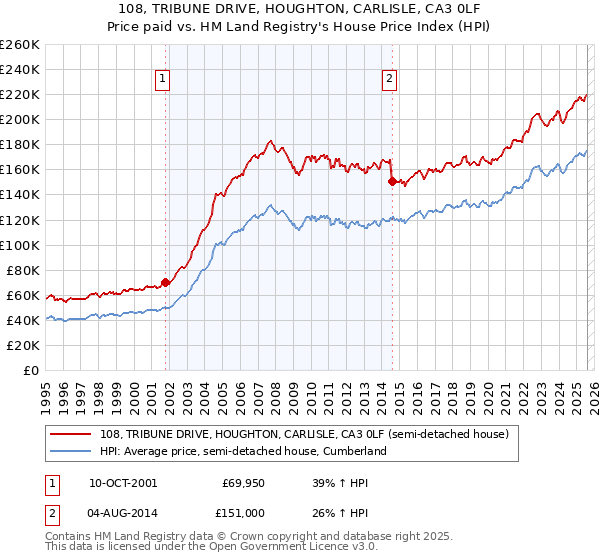 108, TRIBUNE DRIVE, HOUGHTON, CARLISLE, CA3 0LF: Price paid vs HM Land Registry's House Price Index