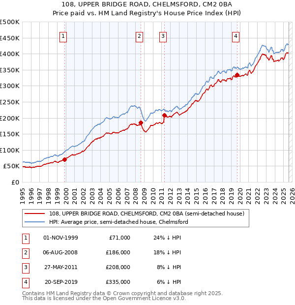 108, UPPER BRIDGE ROAD, CHELMSFORD, CM2 0BA: Price paid vs HM Land Registry's House Price Index