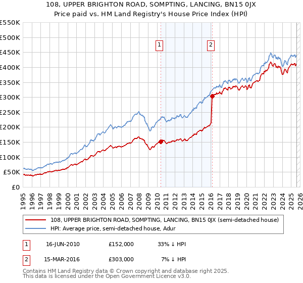 108, UPPER BRIGHTON ROAD, SOMPTING, LANCING, BN15 0JX: Price paid vs HM Land Registry's House Price Index