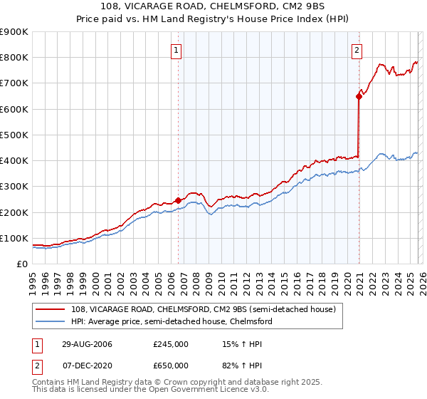 108, VICARAGE ROAD, CHELMSFORD, CM2 9BS: Price paid vs HM Land Registry's House Price Index