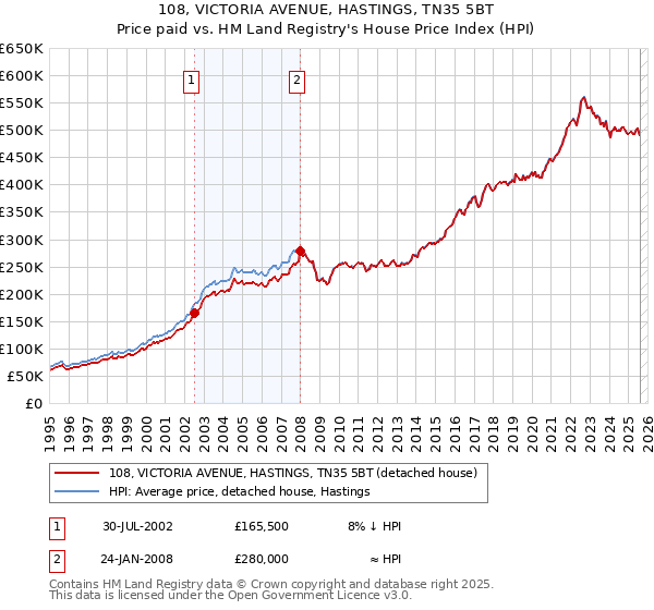 108, VICTORIA AVENUE, HASTINGS, TN35 5BT: Price paid vs HM Land Registry's House Price Index