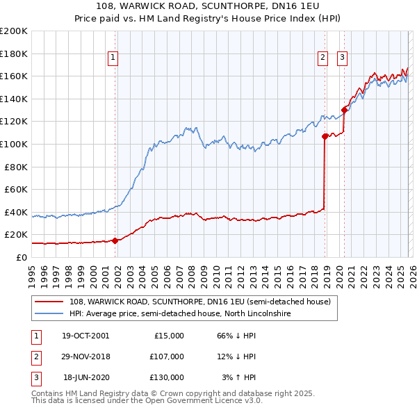 108, WARWICK ROAD, SCUNTHORPE, DN16 1EU: Price paid vs HM Land Registry's House Price Index