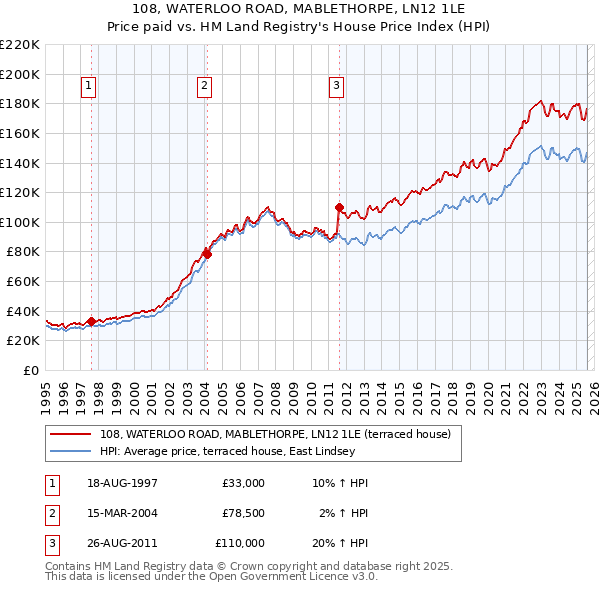 108, WATERLOO ROAD, MABLETHORPE, LN12 1LE: Price paid vs HM Land Registry's House Price Index
