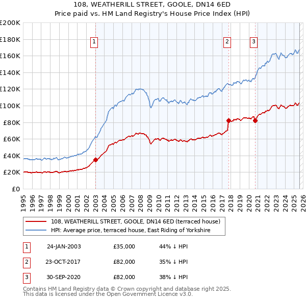 108, WEATHERILL STREET, GOOLE, DN14 6ED: Price paid vs HM Land Registry's House Price Index
