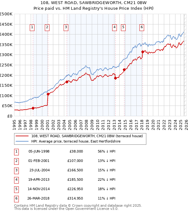 108, WEST ROAD, SAWBRIDGEWORTH, CM21 0BW: Price paid vs HM Land Registry's House Price Index