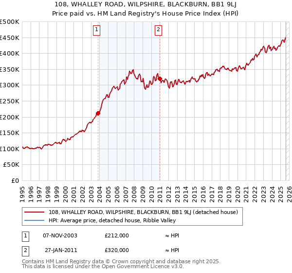 108, WHALLEY ROAD, WILPSHIRE, BLACKBURN, BB1 9LJ: Price paid vs HM Land Registry's House Price Index