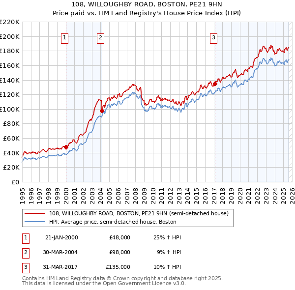 108, WILLOUGHBY ROAD, BOSTON, PE21 9HN: Price paid vs HM Land Registry's House Price Index
