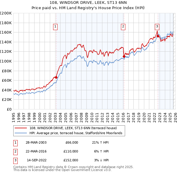 108, WINDSOR DRIVE, LEEK, ST13 6NN: Price paid vs HM Land Registry's House Price Index