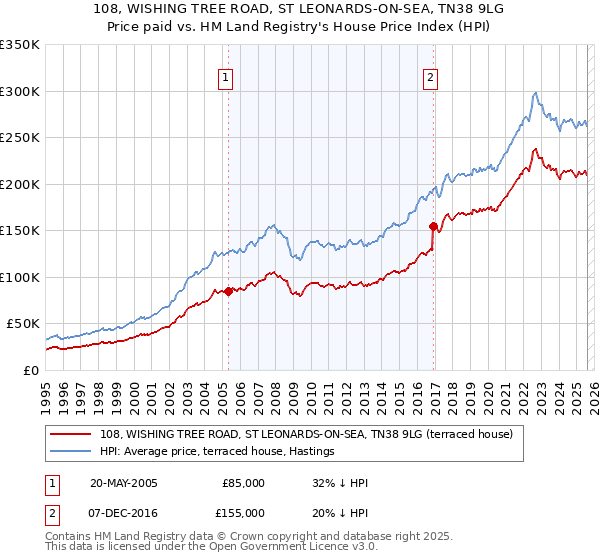 108, WISHING TREE ROAD, ST LEONARDS-ON-SEA, TN38 9LG: Price paid vs HM Land Registry's House Price Index