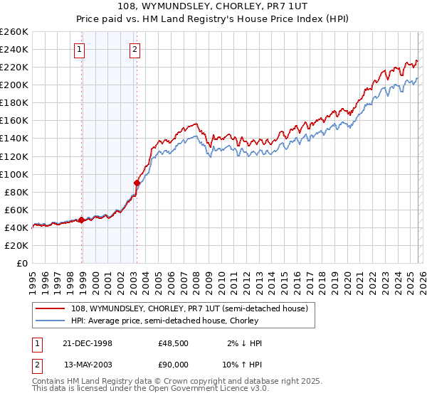 108, WYMUNDSLEY, CHORLEY, PR7 1UT: Price paid vs HM Land Registry's House Price Index