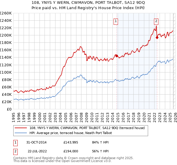 108, YNYS Y WERN, CWMAVON, PORT TALBOT, SA12 9DQ: Price paid vs HM Land Registry's House Price Index