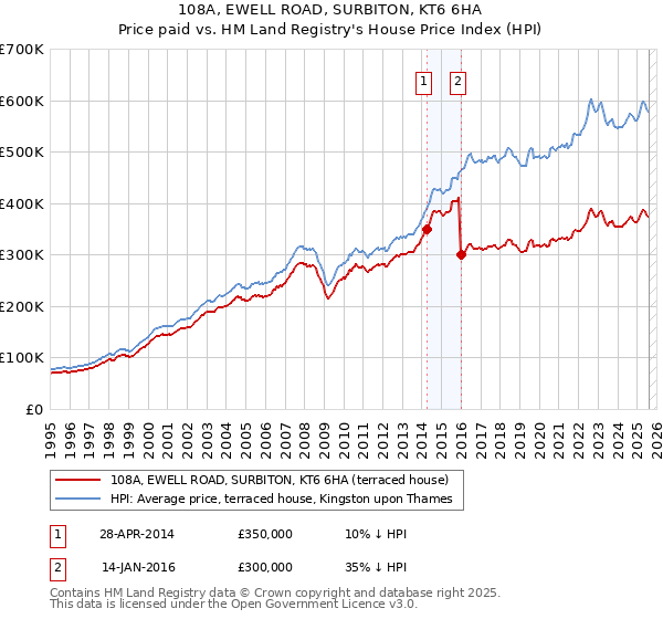 108A, EWELL ROAD, SURBITON, KT6 6HA: Price paid vs HM Land Registry's House Price Index