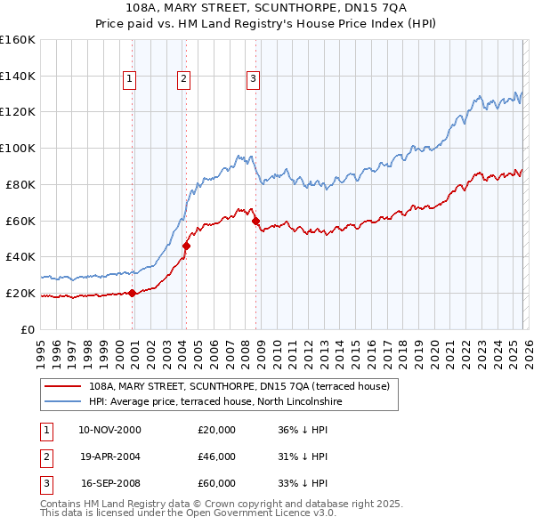 108A, MARY STREET, SCUNTHORPE, DN15 7QA: Price paid vs HM Land Registry's House Price Index