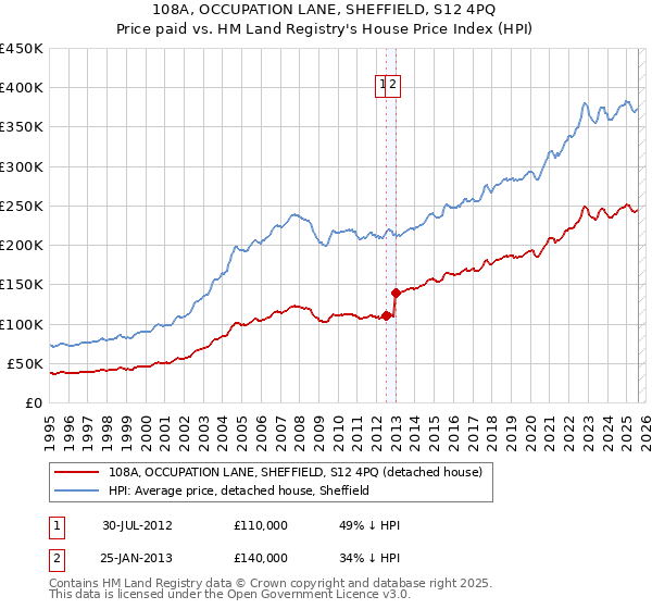 108A, OCCUPATION LANE, SHEFFIELD, S12 4PQ: Price paid vs HM Land Registry's House Price Index