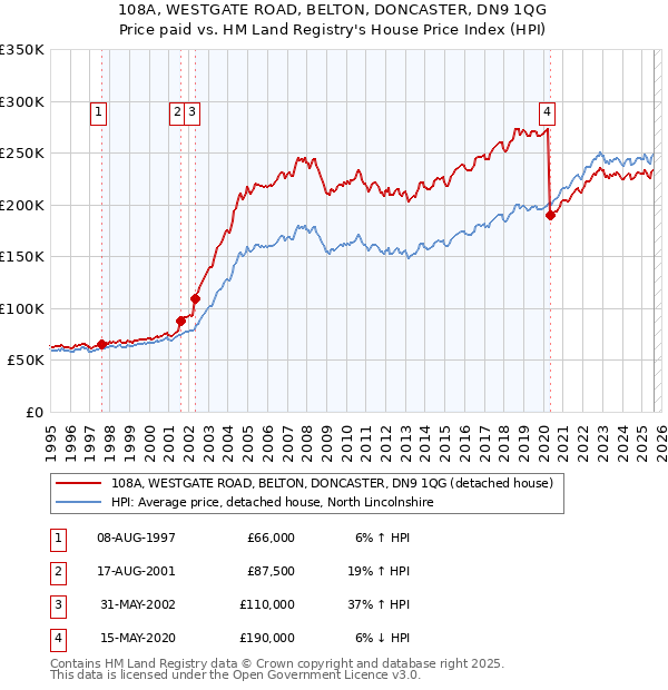 108A, WESTGATE ROAD, BELTON, DONCASTER, DN9 1QG: Price paid vs HM Land Registry's House Price Index
