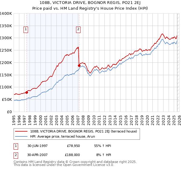 108B, VICTORIA DRIVE, BOGNOR REGIS, PO21 2EJ: Price paid vs HM Land Registry's House Price Index