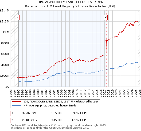 109, ALWOODLEY LANE, LEEDS, LS17 7PN: Price paid vs HM Land Registry's House Price Index