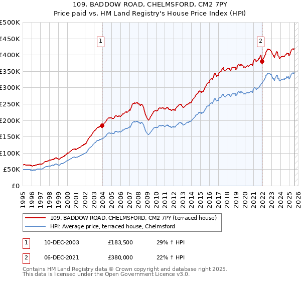 109, BADDOW ROAD, CHELMSFORD, CM2 7PY: Price paid vs HM Land Registry's House Price Index