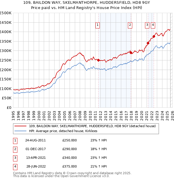 109, BAILDON WAY, SKELMANTHORPE, HUDDERSFIELD, HD8 9GY: Price paid vs HM Land Registry's House Price Index