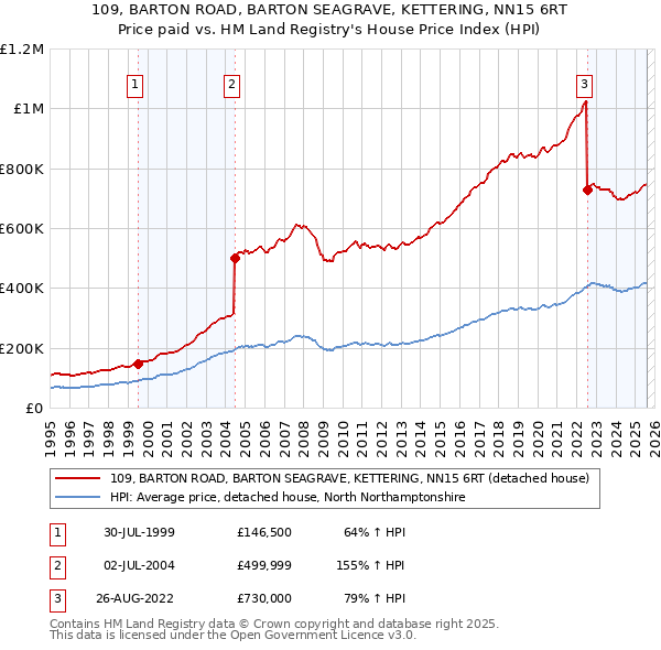 109, BARTON ROAD, BARTON SEAGRAVE, KETTERING, NN15 6RT: Price paid vs HM Land Registry's House Price Index