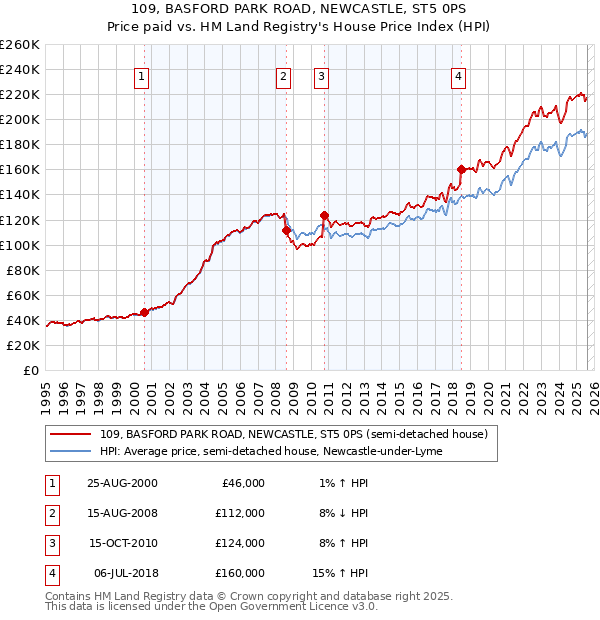 109, BASFORD PARK ROAD, NEWCASTLE, ST5 0PS: Price paid vs HM Land Registry's House Price Index