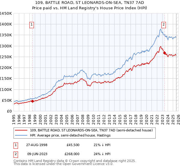 109, BATTLE ROAD, ST LEONARDS-ON-SEA, TN37 7AD: Price paid vs HM Land Registry's House Price Index
