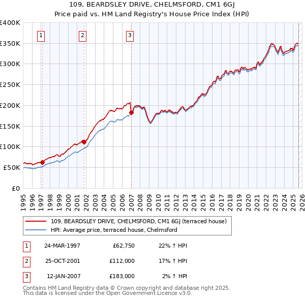 109, BEARDSLEY DRIVE, CHELMSFORD, CM1 6GJ: Price paid vs HM Land Registry's House Price Index