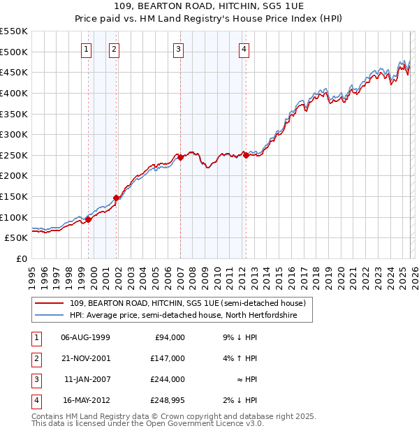 109, BEARTON ROAD, HITCHIN, SG5 1UE: Price paid vs HM Land Registry's House Price Index