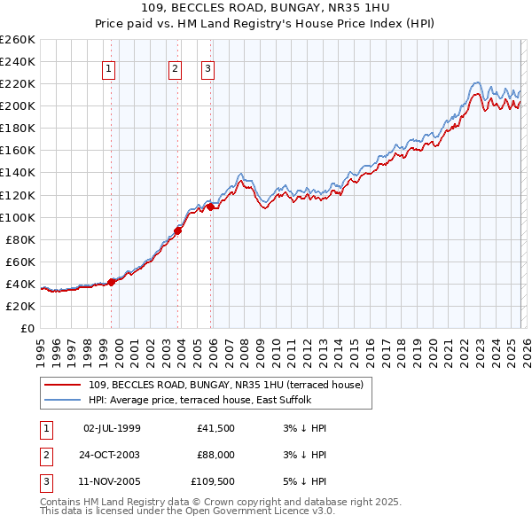 109, BECCLES ROAD, BUNGAY, NR35 1HU: Price paid vs HM Land Registry's House Price Index