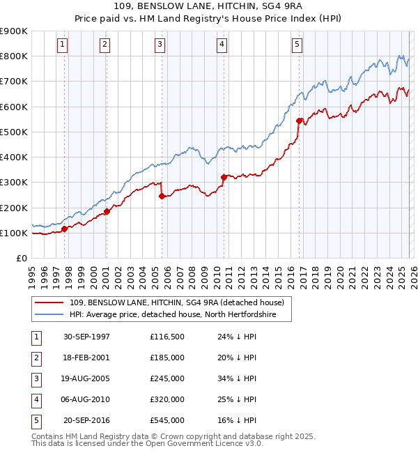 109, BENSLOW LANE, HITCHIN, SG4 9RA: Price paid vs HM Land Registry's House Price Index