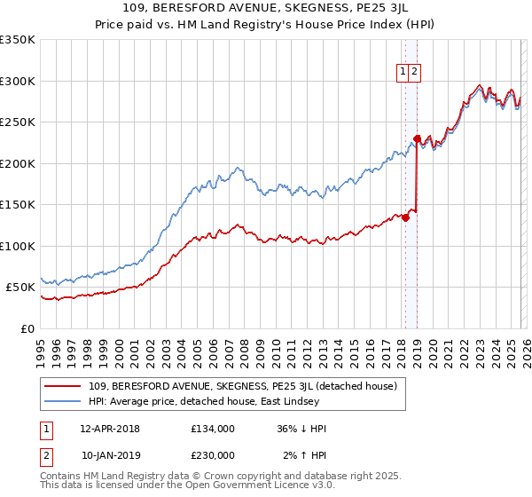 109, BERESFORD AVENUE, SKEGNESS, PE25 3JL: Price paid vs HM Land Registry's House Price Index