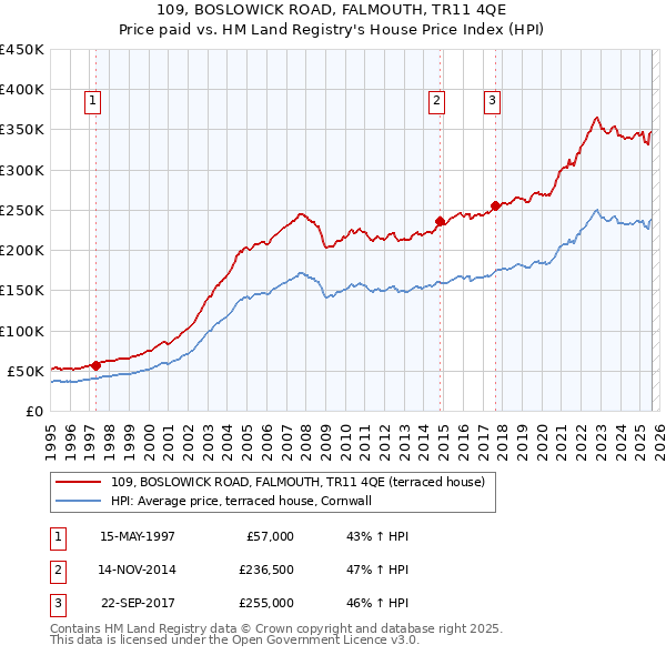 109, BOSLOWICK ROAD, FALMOUTH, TR11 4QE: Price paid vs HM Land Registry's House Price Index