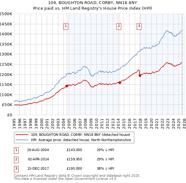 109, BOUGHTON ROAD, CORBY, NN18 8NY: Price paid vs HM Land Registry's House Price Index