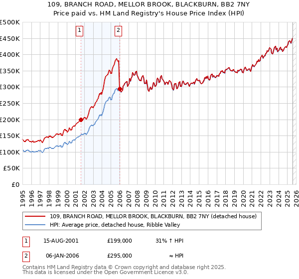 109, BRANCH ROAD, MELLOR BROOK, BLACKBURN, BB2 7NY: Price paid vs HM Land Registry's House Price Index
