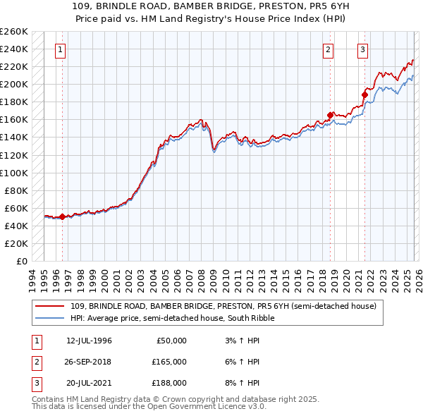 109, BRINDLE ROAD, BAMBER BRIDGE, PRESTON, PR5 6YH: Price paid vs HM Land Registry's House Price Index