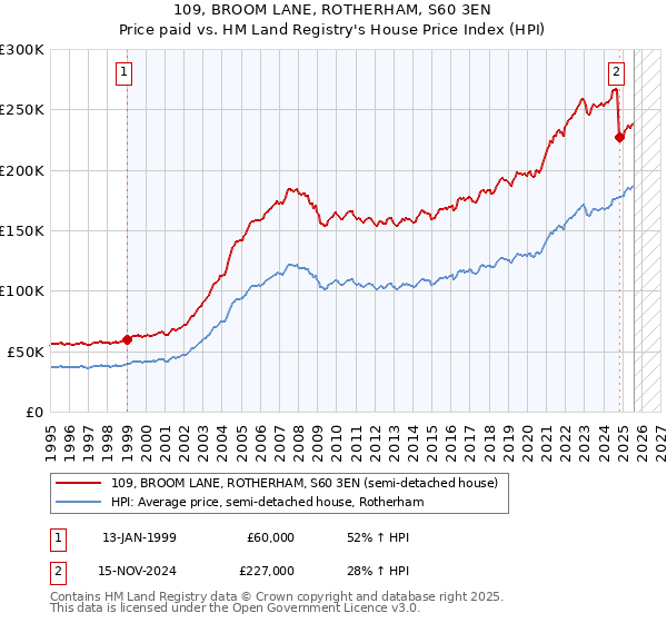 109, BROOM LANE, ROTHERHAM, S60 3EN: Price paid vs HM Land Registry's House Price Index