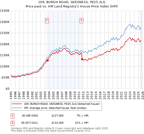 109, BURGH ROAD, SKEGNESS, PE25 2LG: Price paid vs HM Land Registry's House Price Index