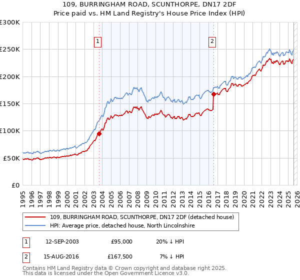 109, BURRINGHAM ROAD, SCUNTHORPE, DN17 2DF: Price paid vs HM Land Registry's House Price Index