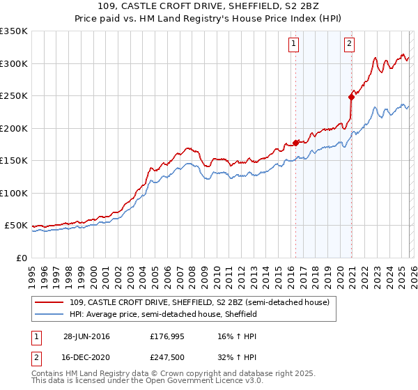 109, CASTLE CROFT DRIVE, SHEFFIELD, S2 2BZ: Price paid vs HM Land Registry's House Price Index