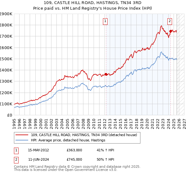 109, CASTLE HILL ROAD, HASTINGS, TN34 3RD: Price paid vs HM Land Registry's House Price Index