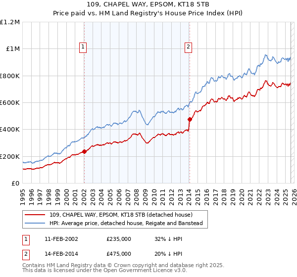 109, CHAPEL WAY, EPSOM, KT18 5TB: Price paid vs HM Land Registry's House Price Index